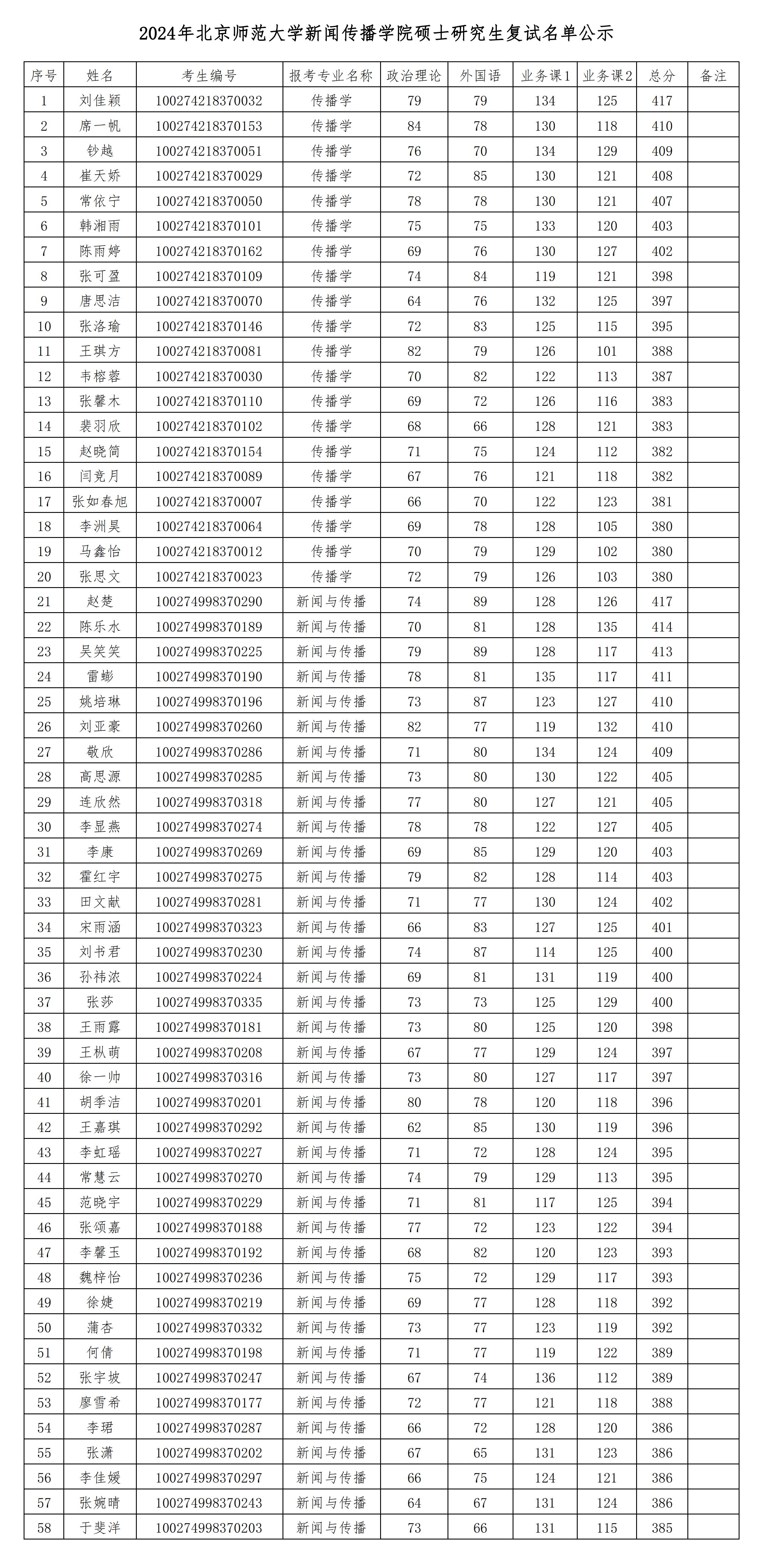 2024年太阳成集团tyc硕士研究生复试名单公示_00.jpg