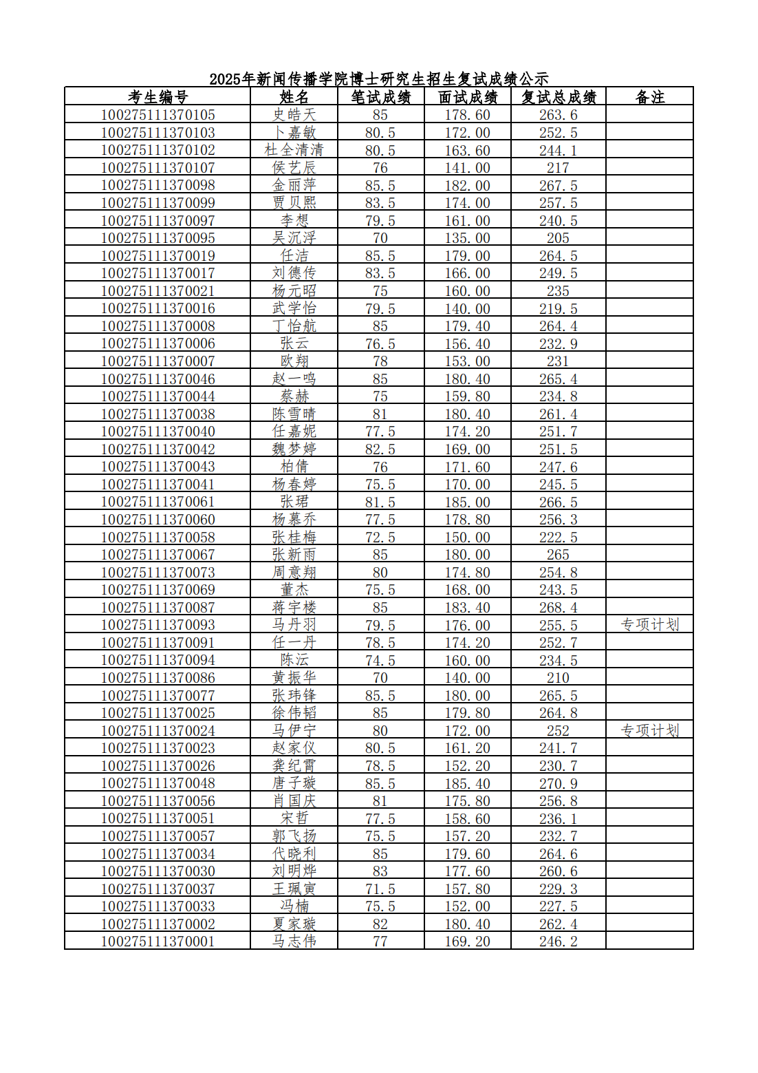 【网站发布】2025年太阳成集团tyc博士研究生招生复试成绩公示_00.png